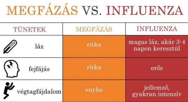 Megfázás (nátha) vs Influenza